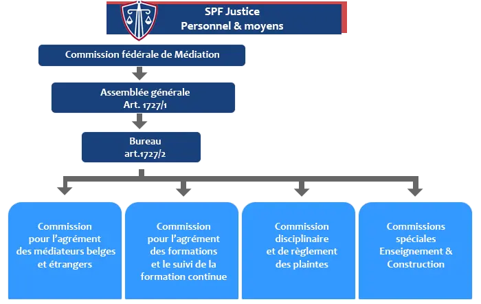 organigramme FBC