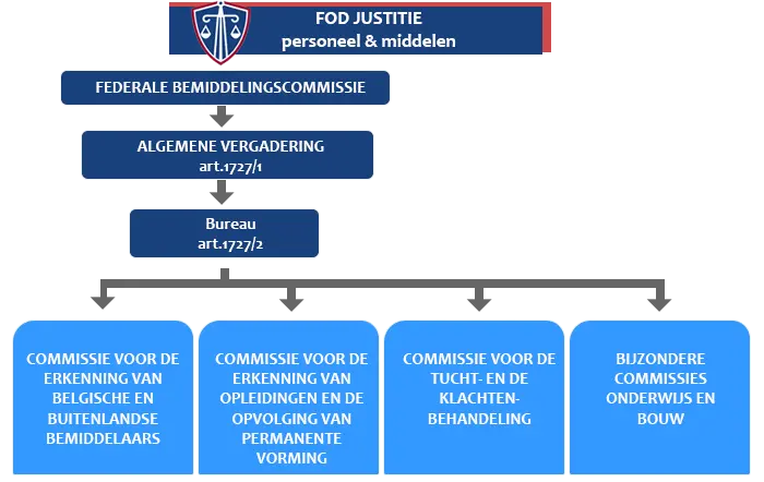 organigram FBC