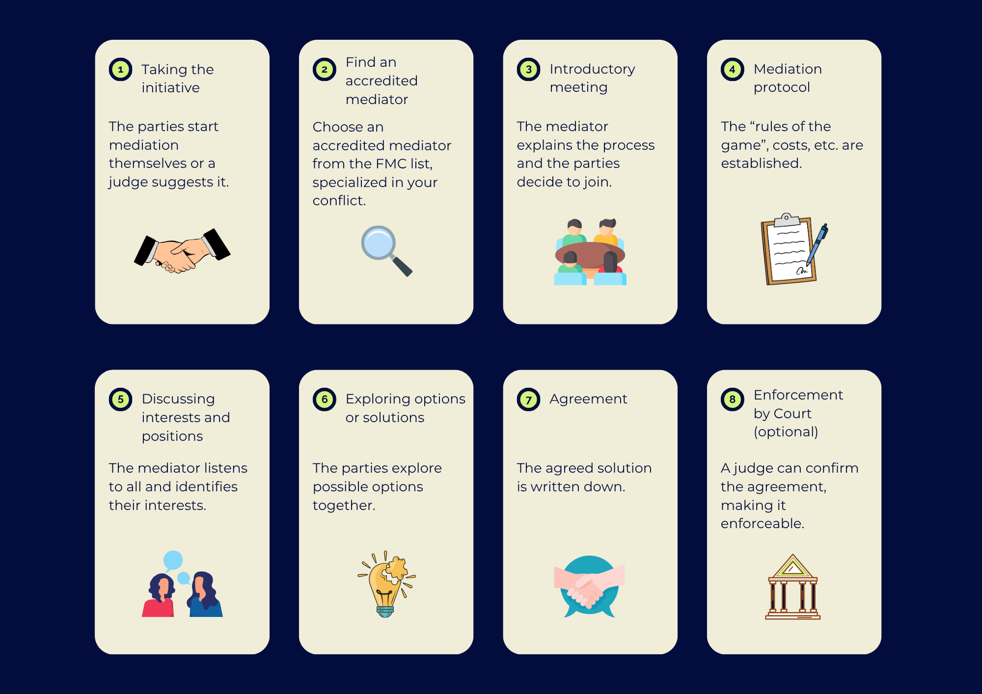The mediation process
