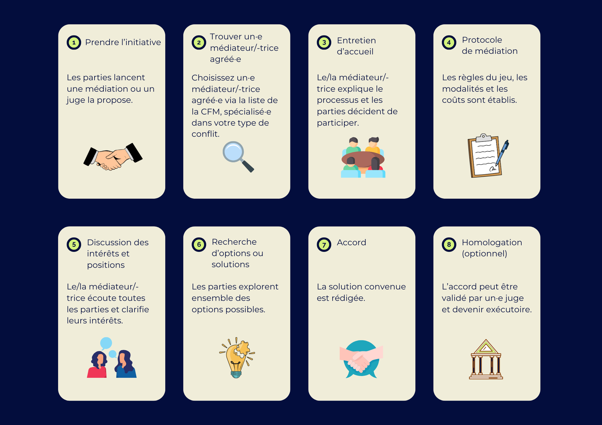 Déroulement de la médiation 