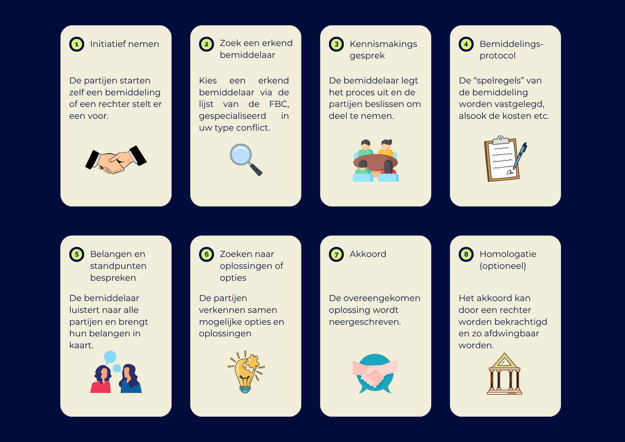 Het verloop van een bemiddeling