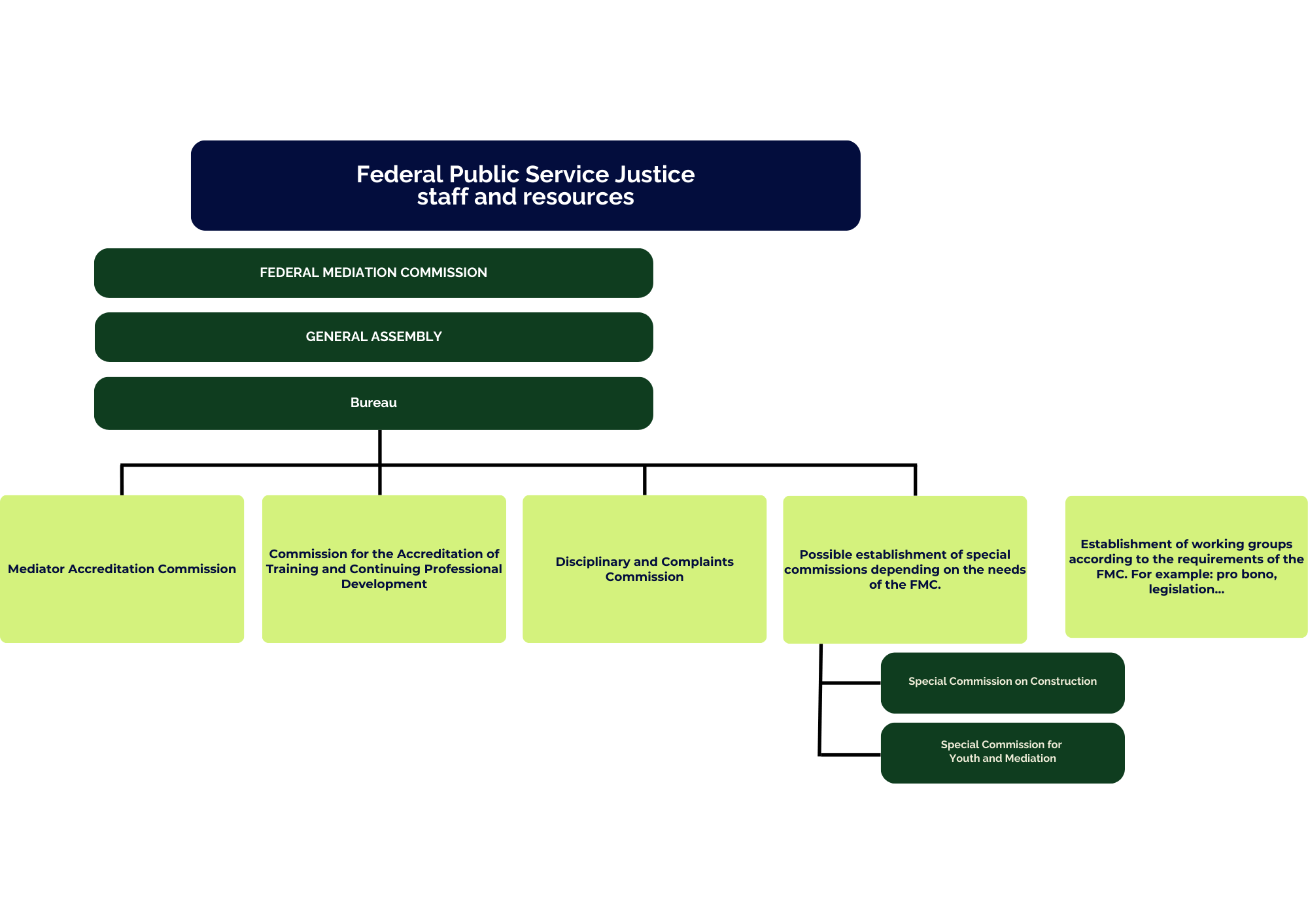 Organisational chart