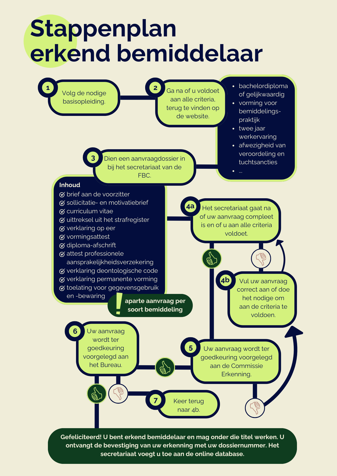 Stappenplan erkend bemiddelaar